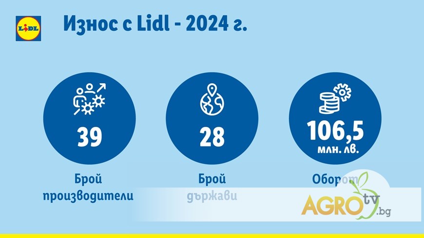 Износ на български компании с Lidl за над 106,5 млн. лв. през 2024 г.
